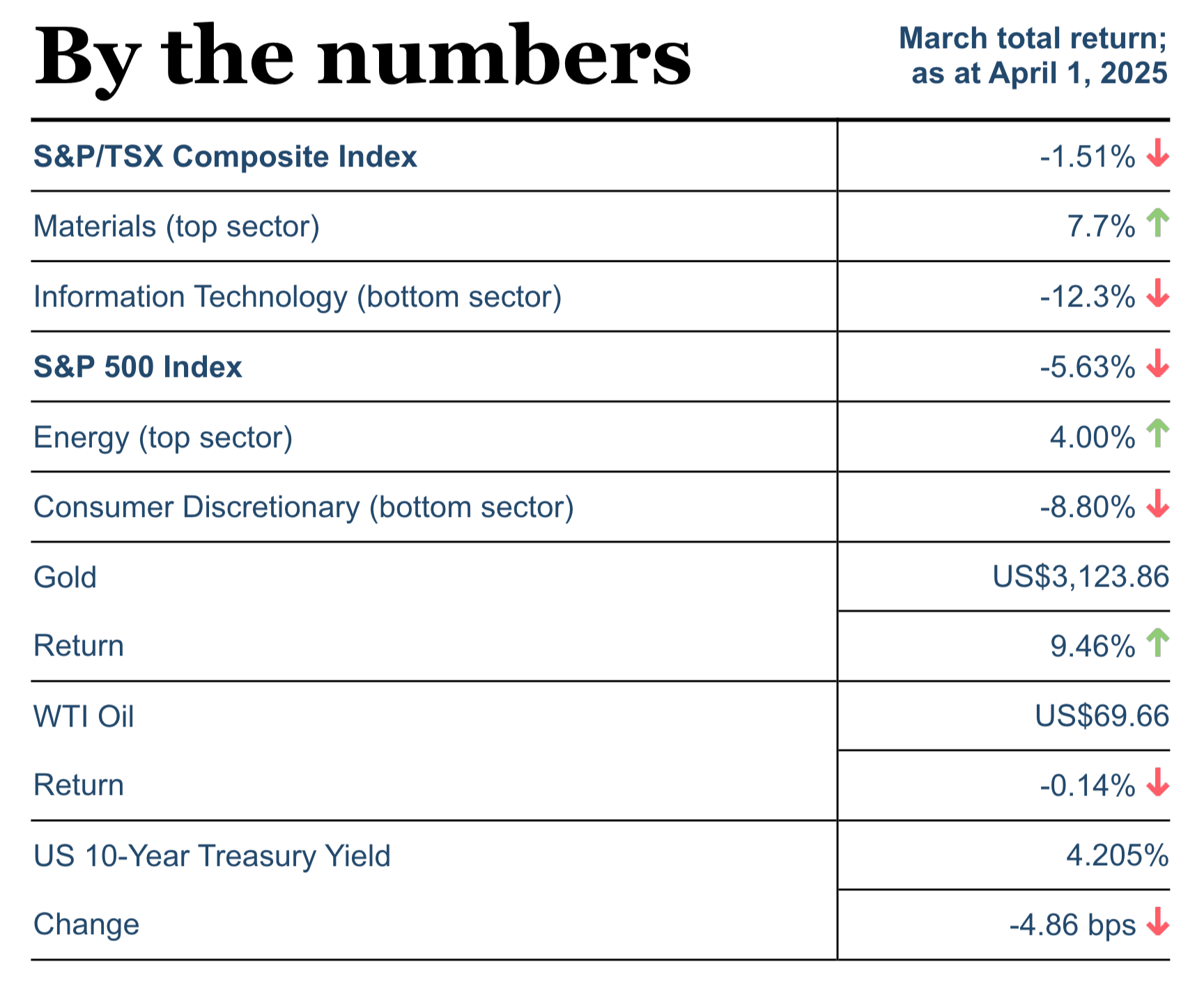 By the numbers: March total returns as at April 1, 2025