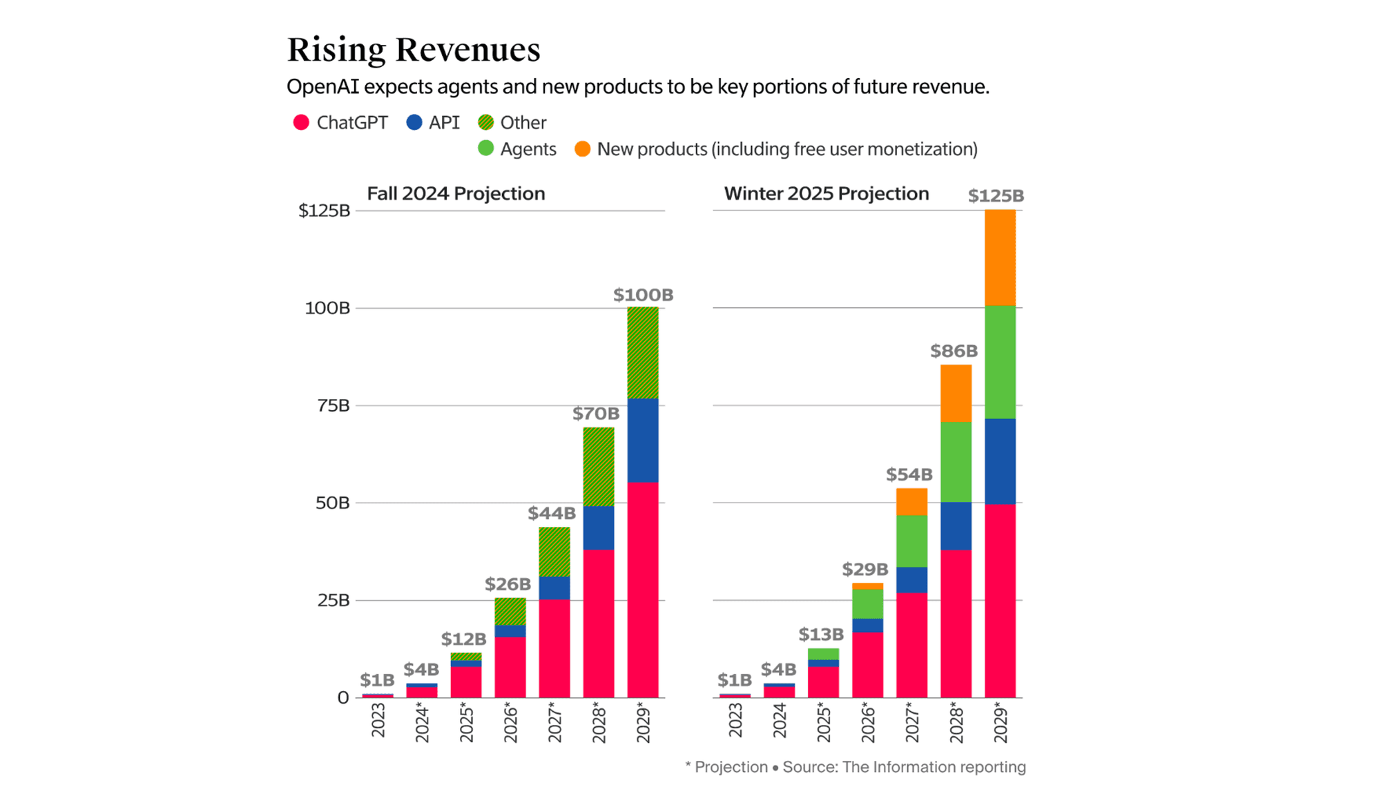 Rising Revenues: OpenAI expects agents and new products to be key portions of future revenue