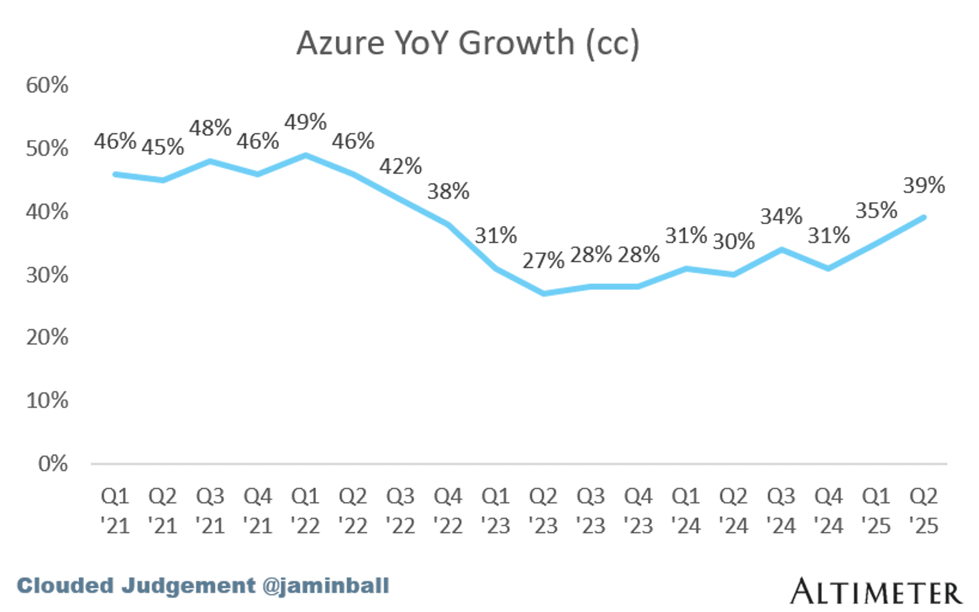 Azure YoY Growth