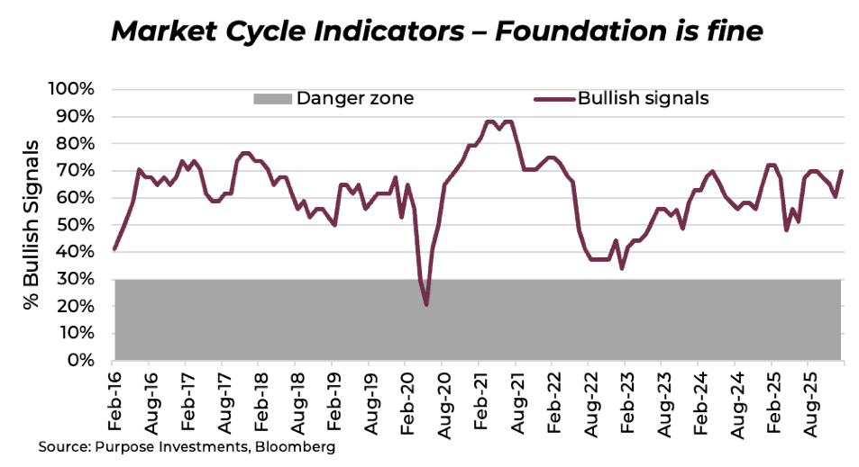Market cycle indicators foundation is fine