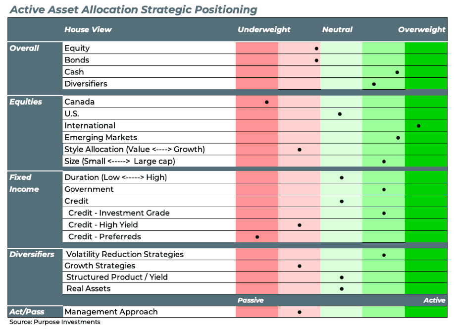 Active asset allocation strategic positioning