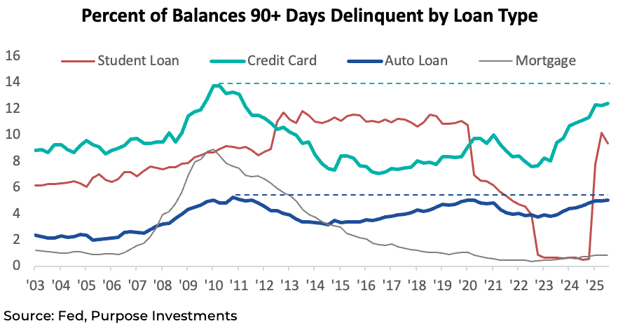 Percent of balances 90+ days delinquent by loan type