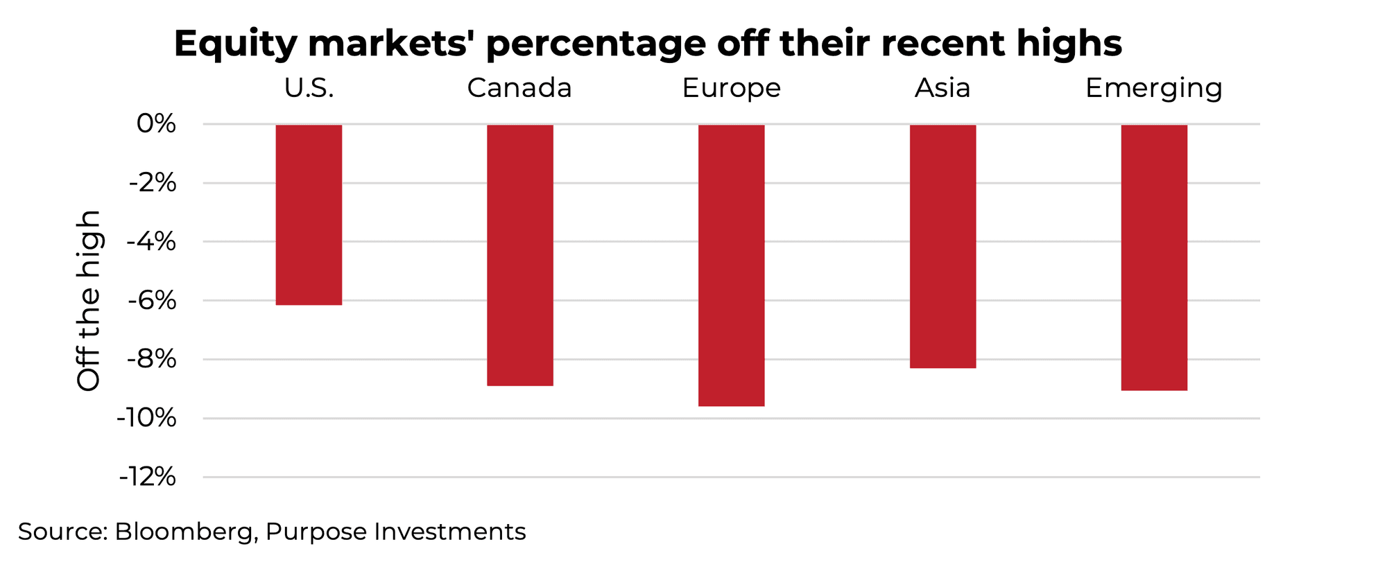 Equity markets' percentage off their recent highs