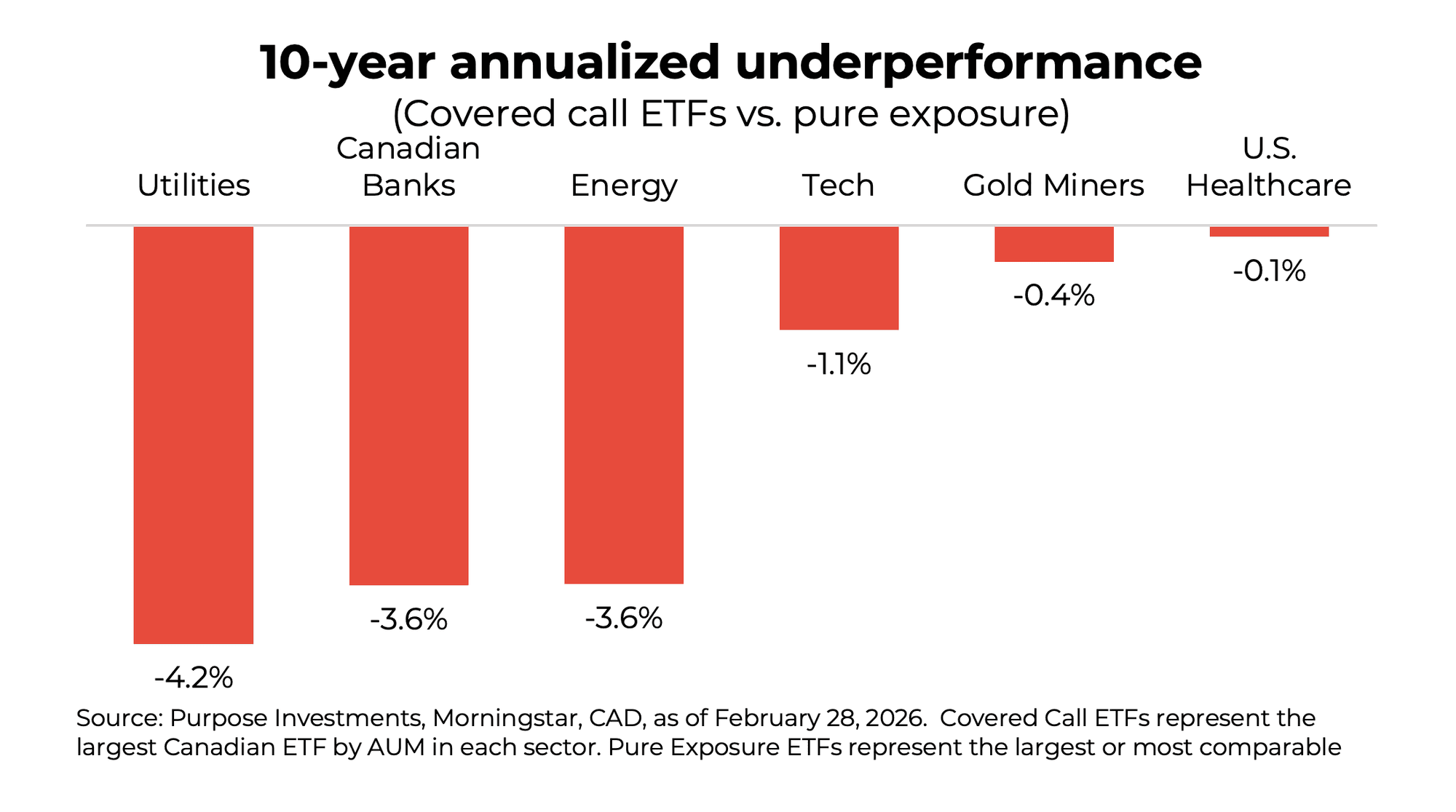 10-year annualized underperformance 