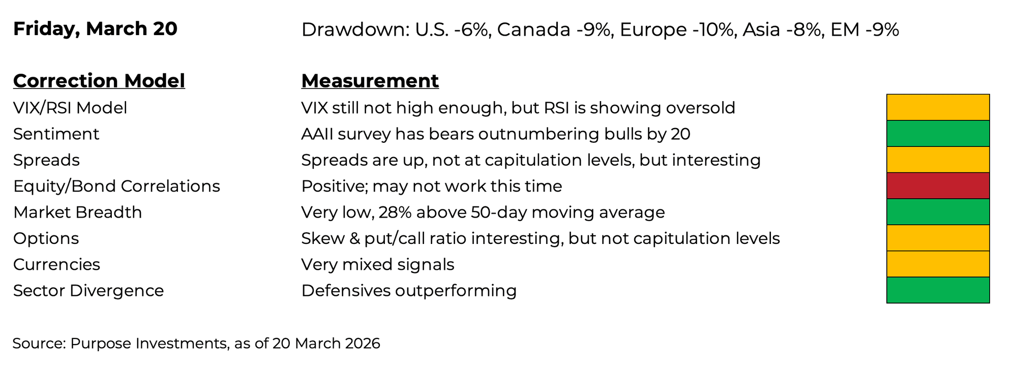 Correction model indicators