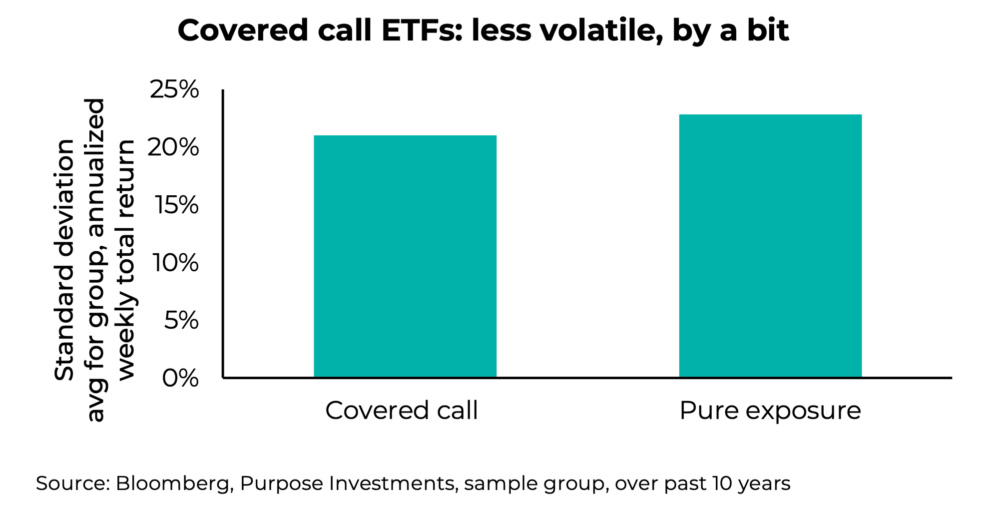 Covered call ETFs: less volatile, by a bit