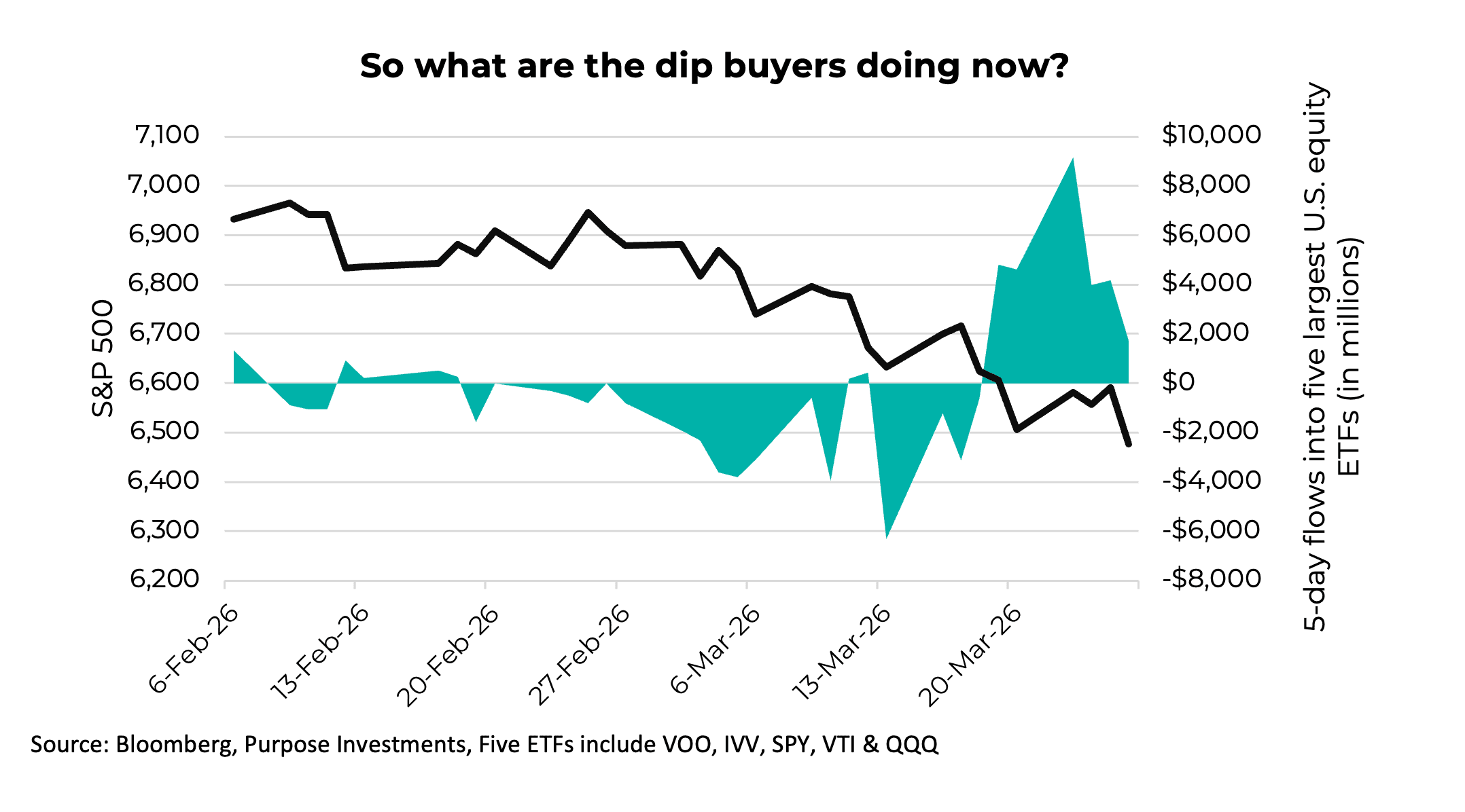 So what are the dip buyers doing now?