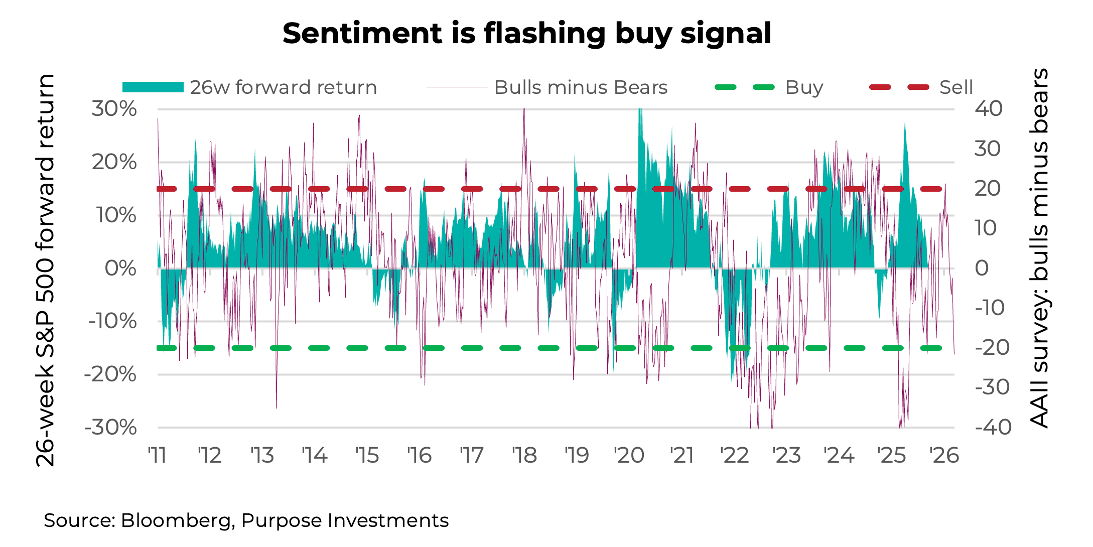 Sentiment is flashing buy signal