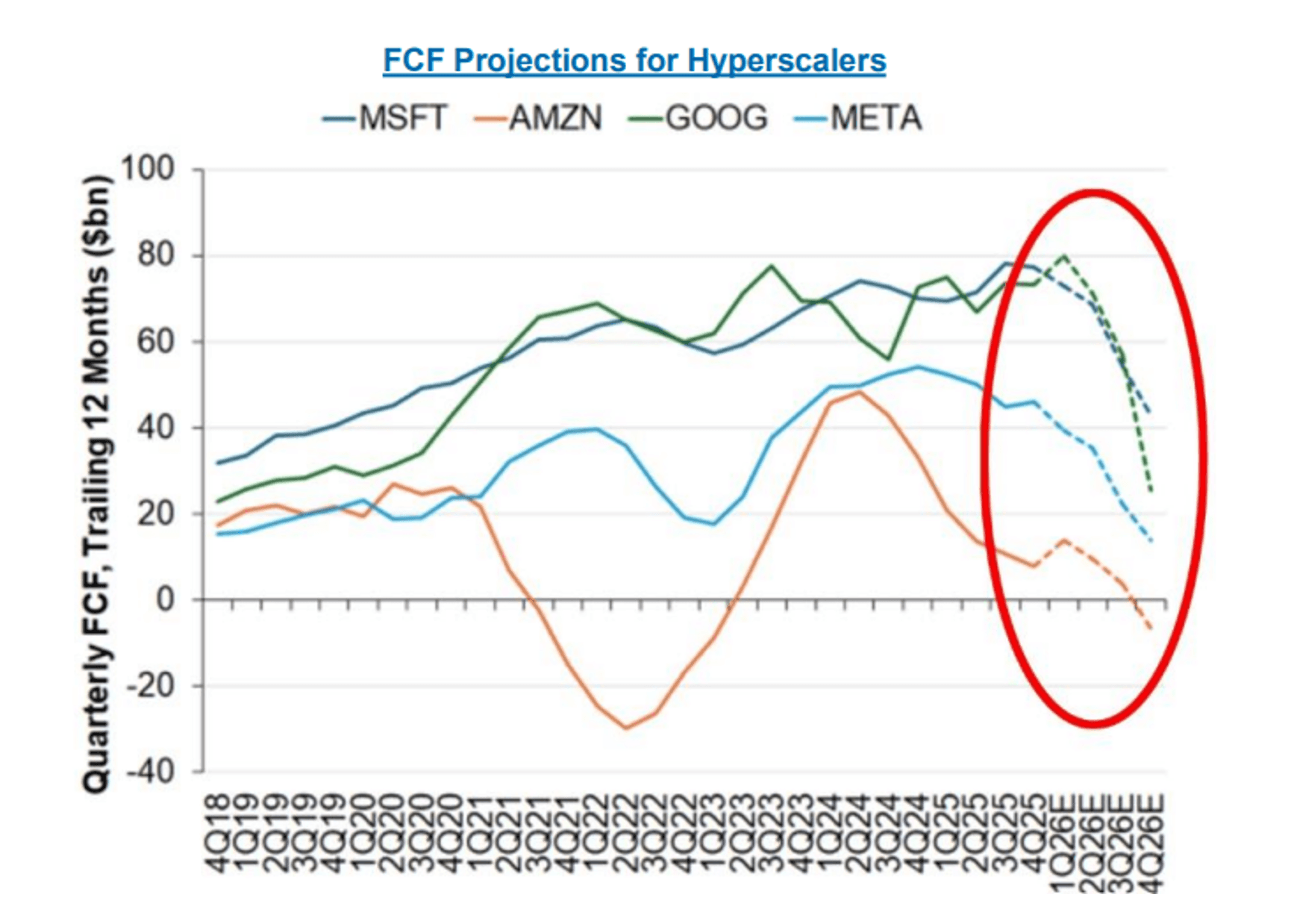 FCF Projections for Hyperscalers