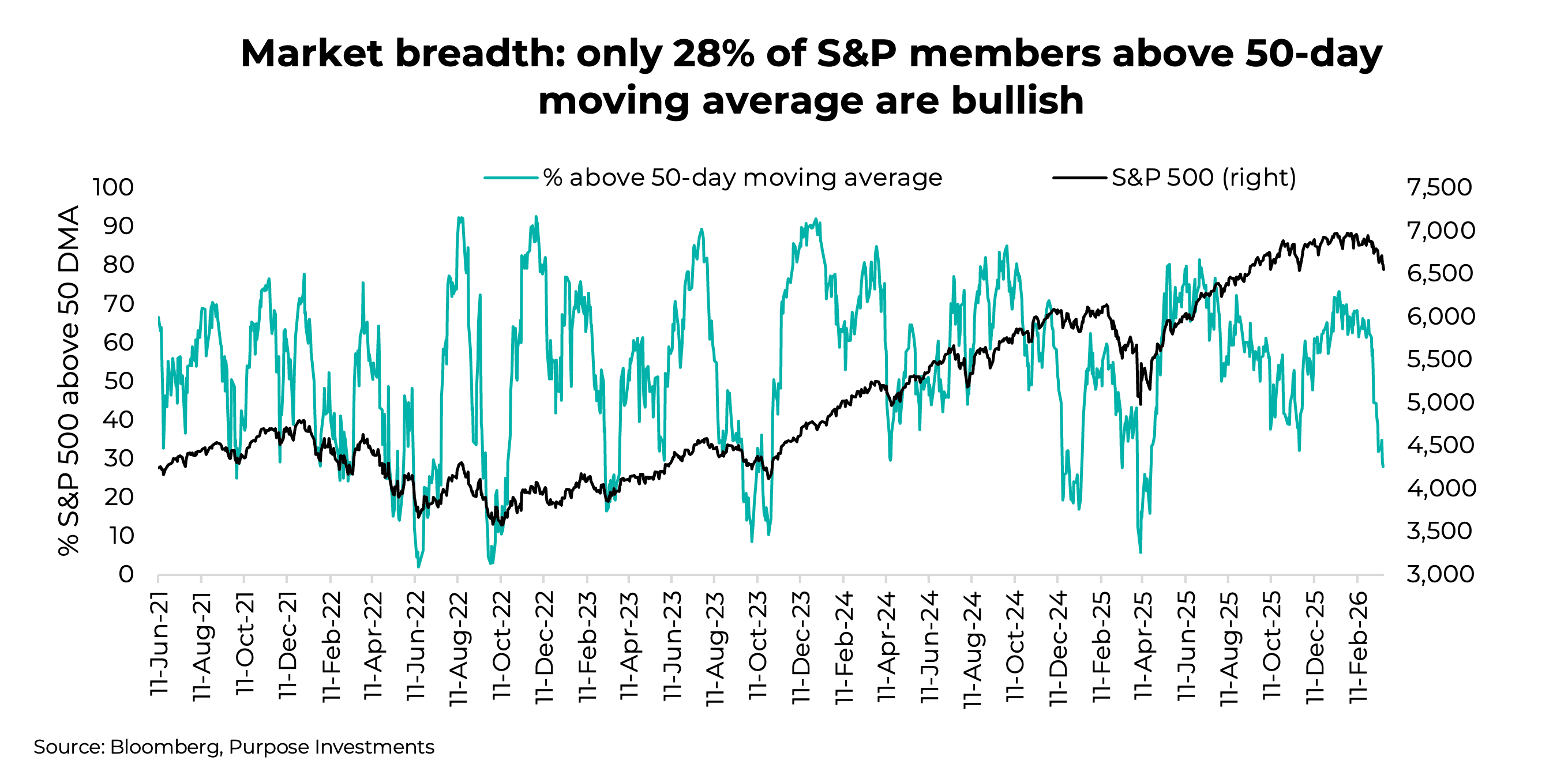 Market breadth: only 28% of S&P members above 50-day moving average is bullish