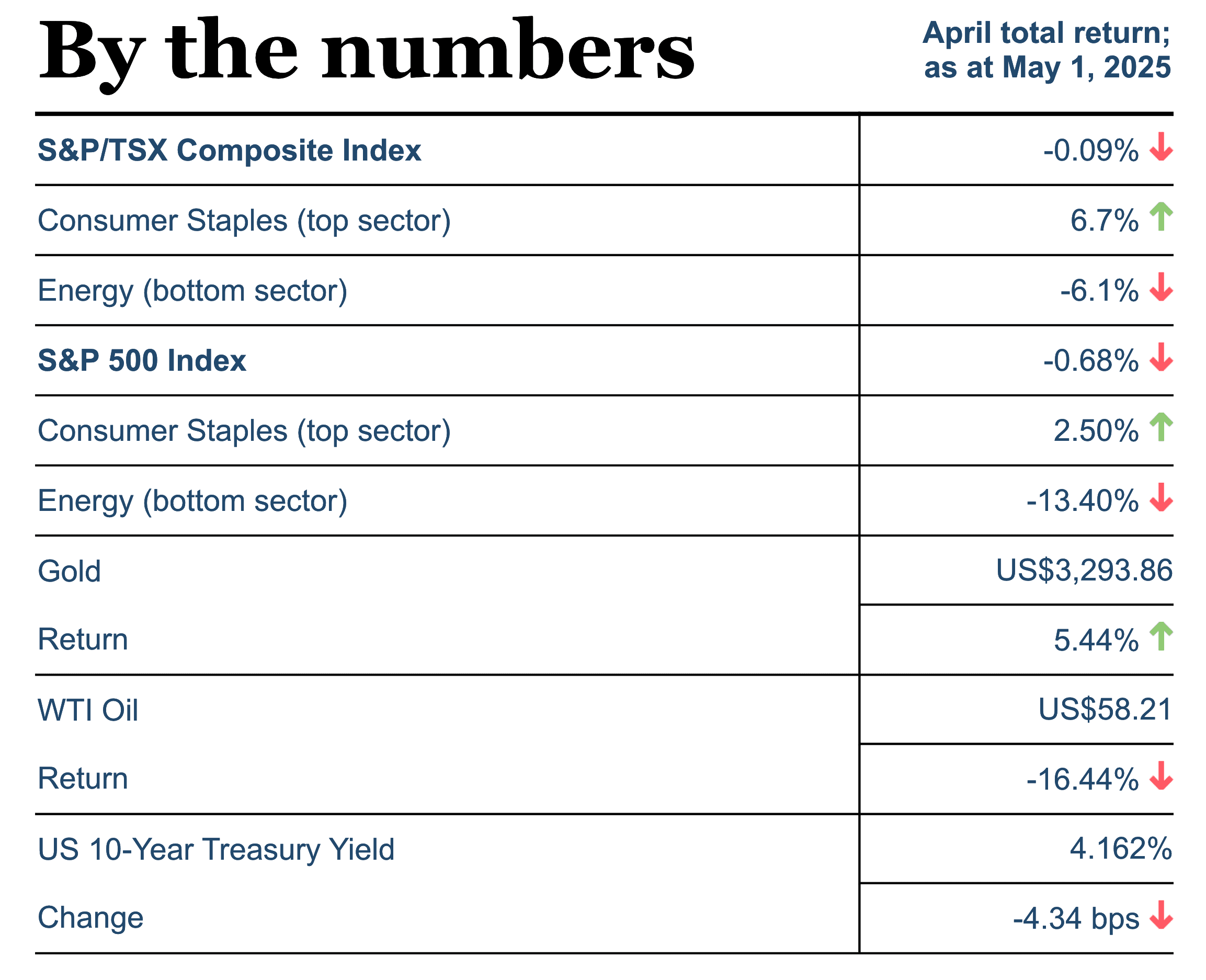 By the numbers: April total returns as at May 1, 2025