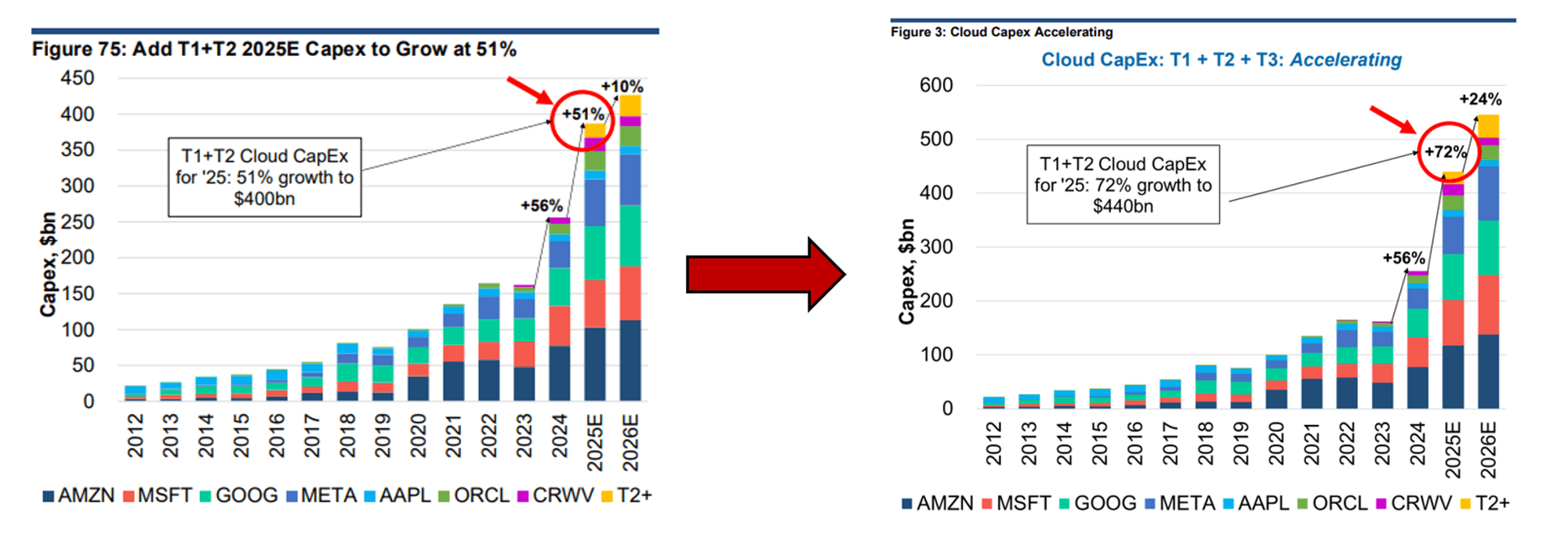 Capex is accelerating