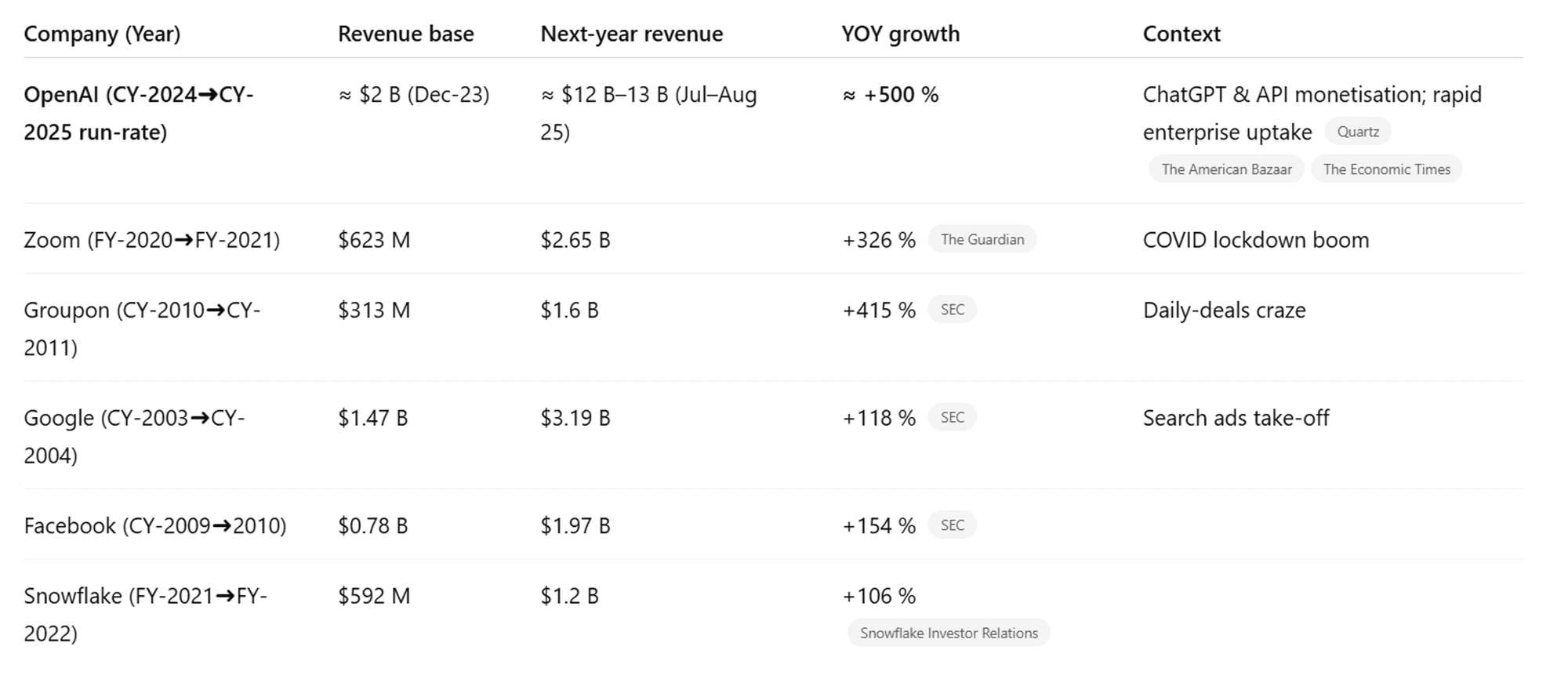 Tech company YoY growth