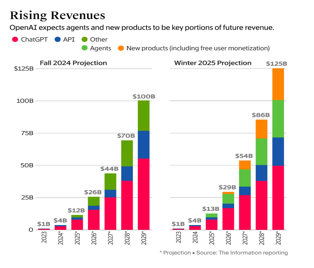 Rising Revenues