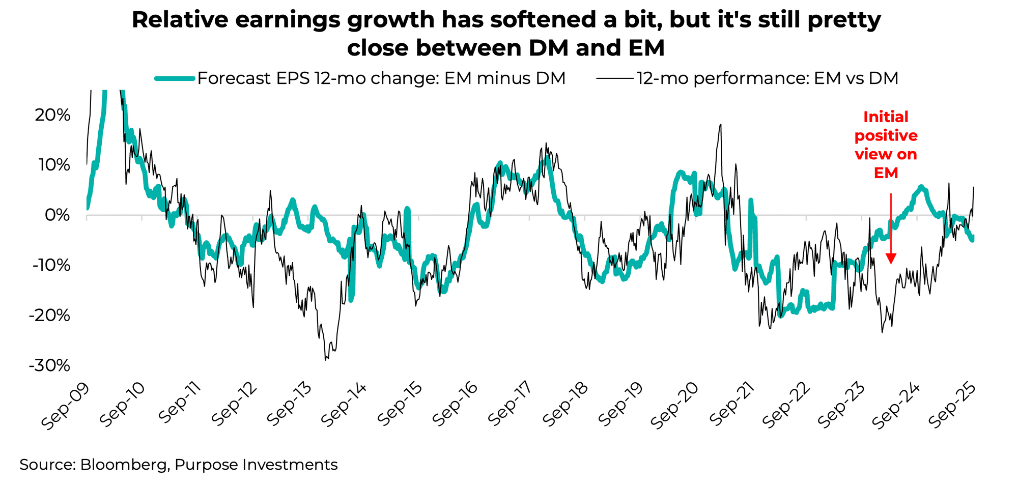 Relative earnings growth has softened a bit, but it's still pretty close between DM and EM