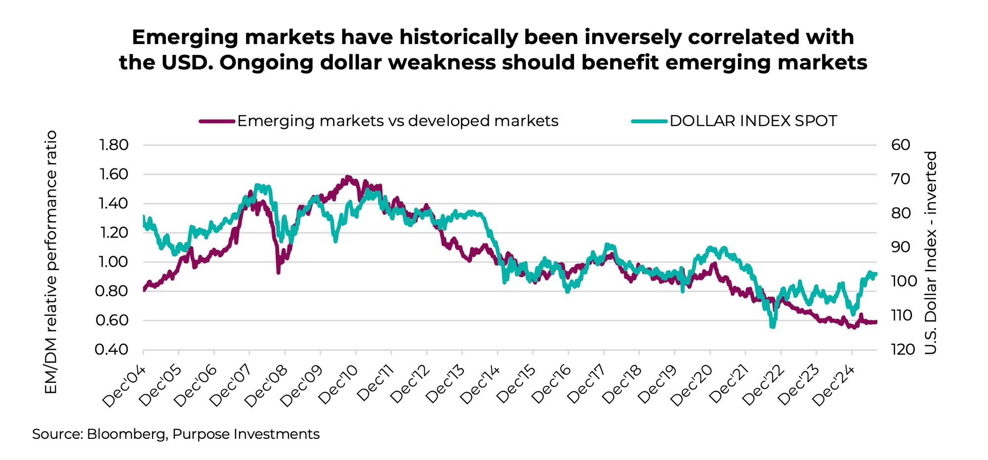 Emerging markets have historically been inversely correlated with the USD. Ongoing dollar weakness should benefit emerging markets