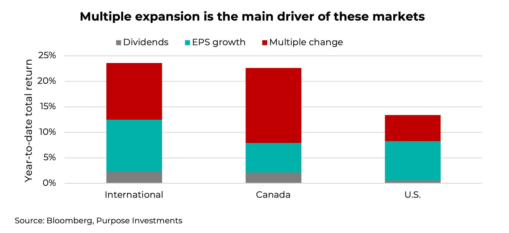 Multiple expansion is the main driver of these markets
