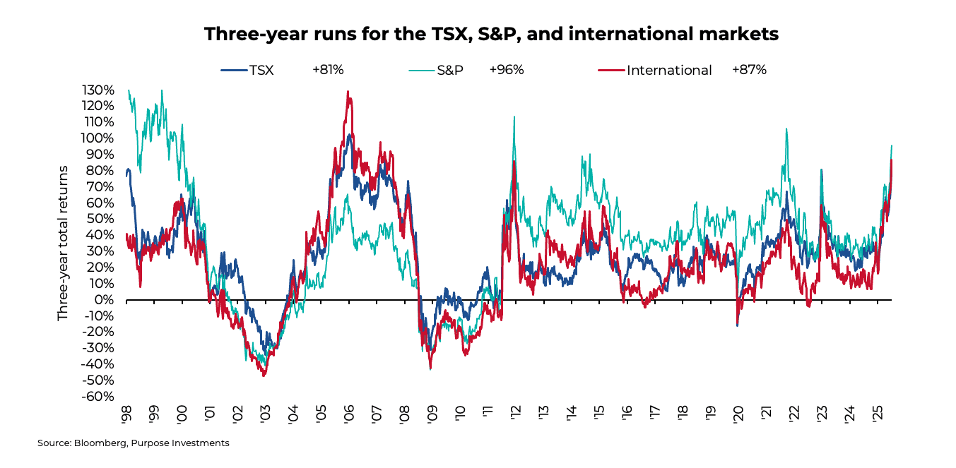Three-year runs for the TSX, S&P, and international markets