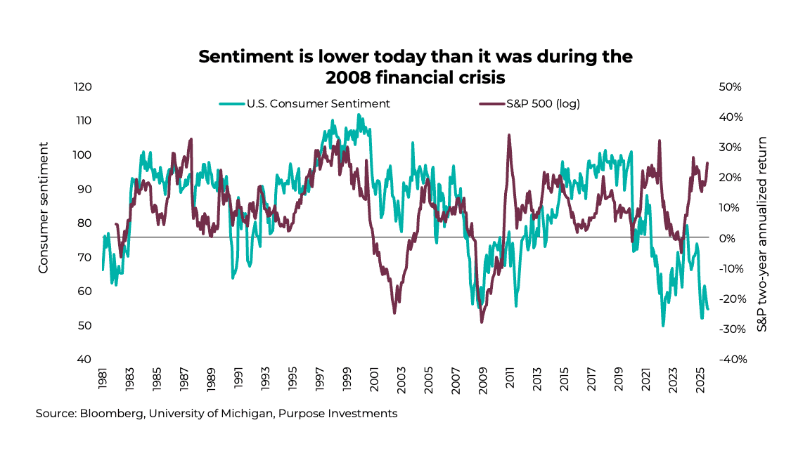 Sentiment is lower today than it was during the 2008 financial crisis