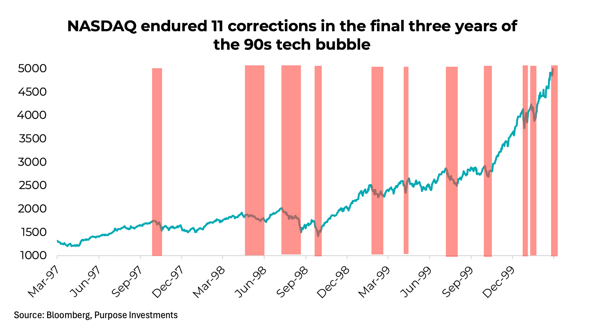 NASDAQ endured 11 corrections in the final three years of the 90s tech