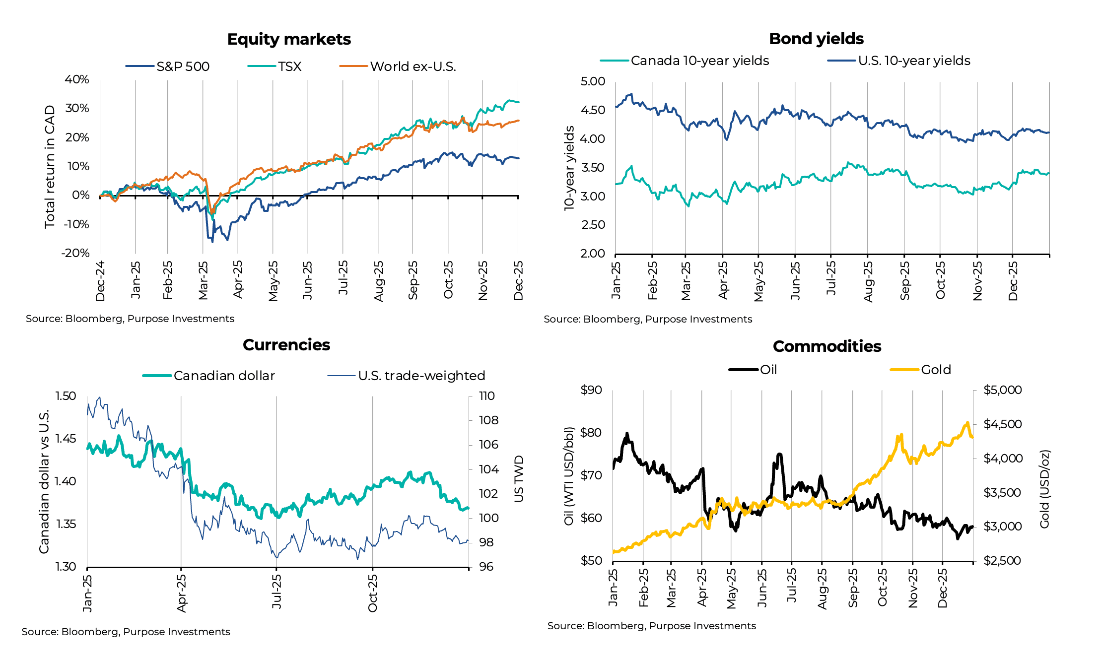 Equit markets, bond yields, currencies, and commodities