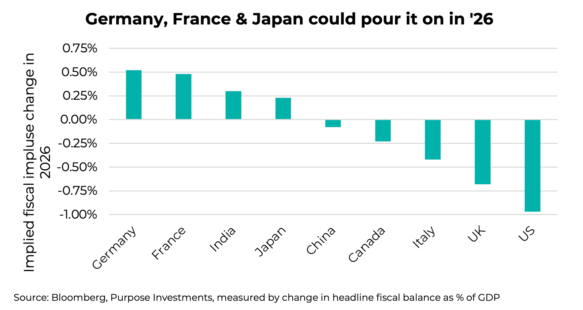Germany, France & Japan could pour it on in '26