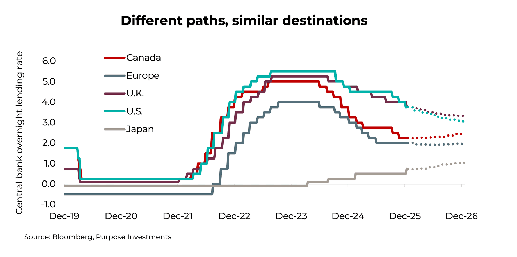 Different paths, similar desinations
