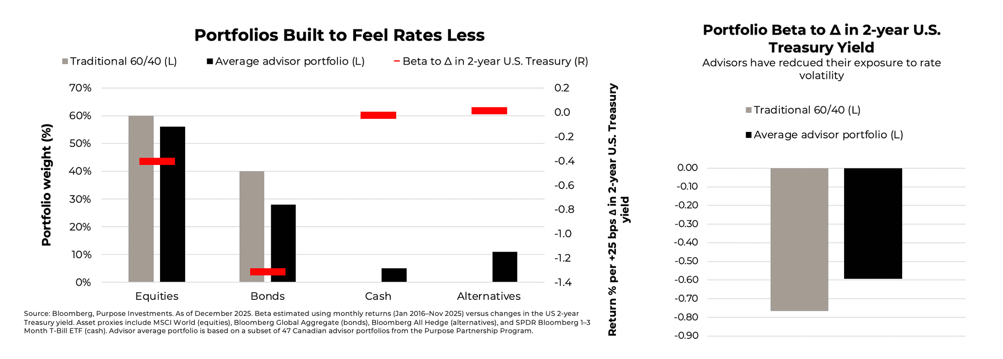 Portfolios Built to Feel Rates Less
