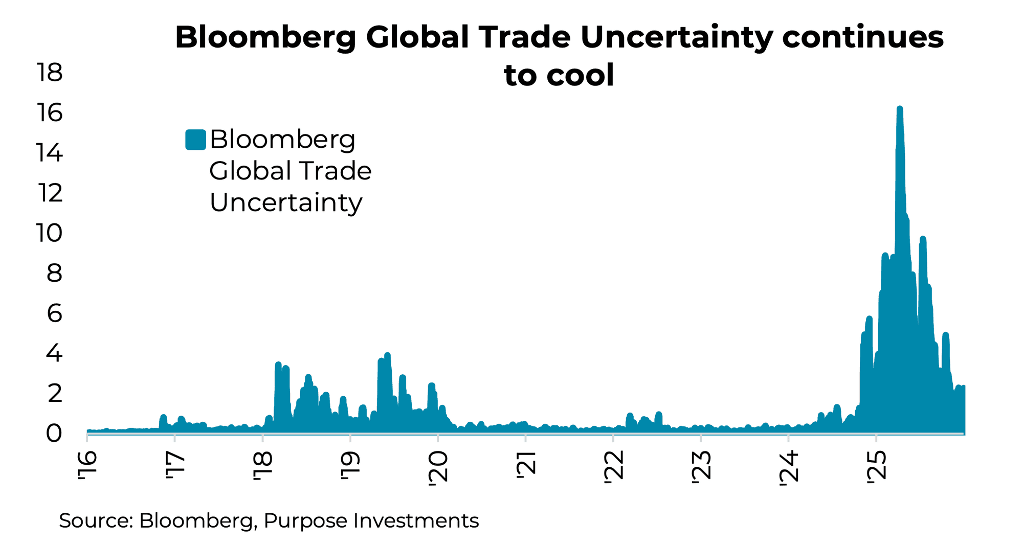 Bloomberg Global Trade Uncertainty continues to cool