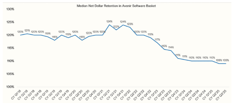 Median net dollar retention in Avenir software basket