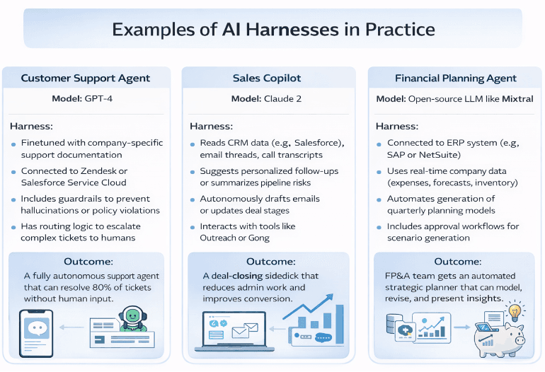 Examples of AI harness in practice