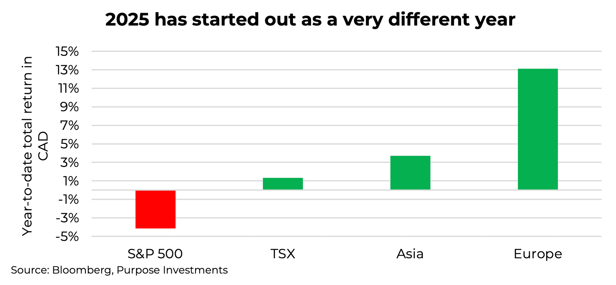 2025 has started out as a very different year