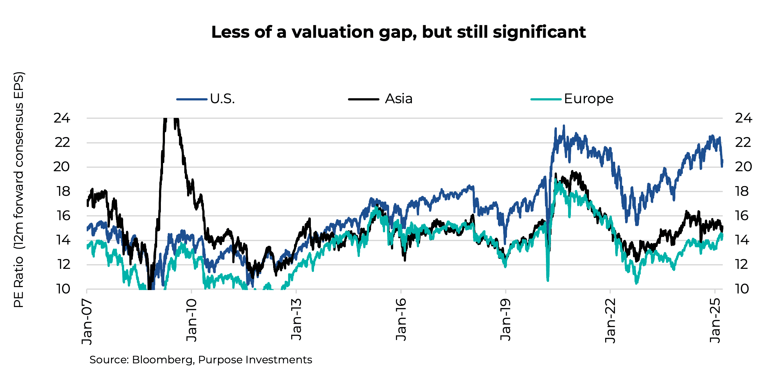 Less of a valuation gap, but still significant