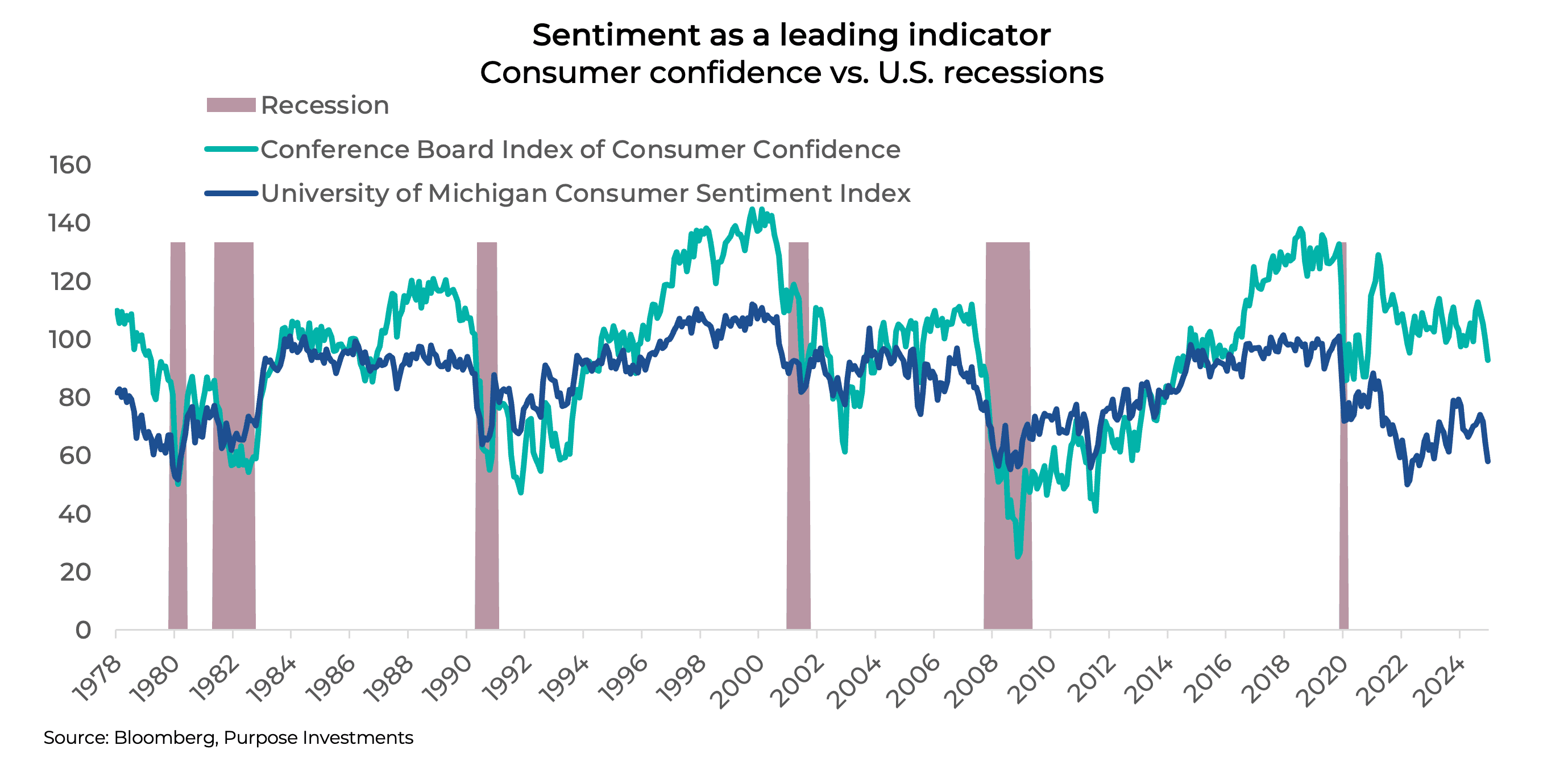 Sentiment as a leading indicator