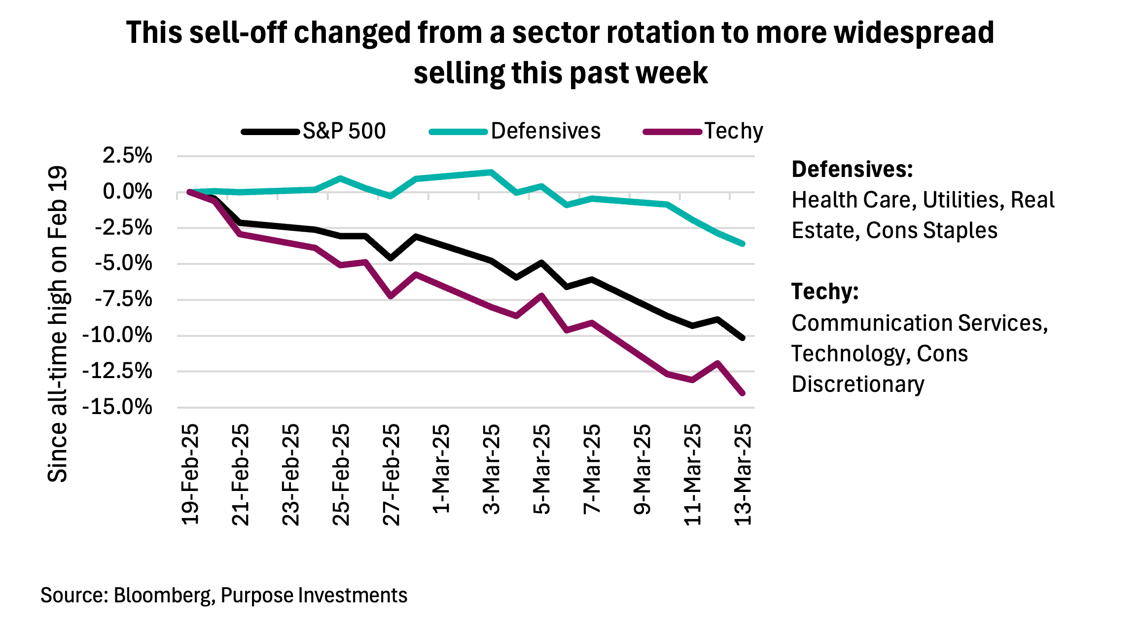 The sell-off changed from a sector rotation to more widespread selling this past week