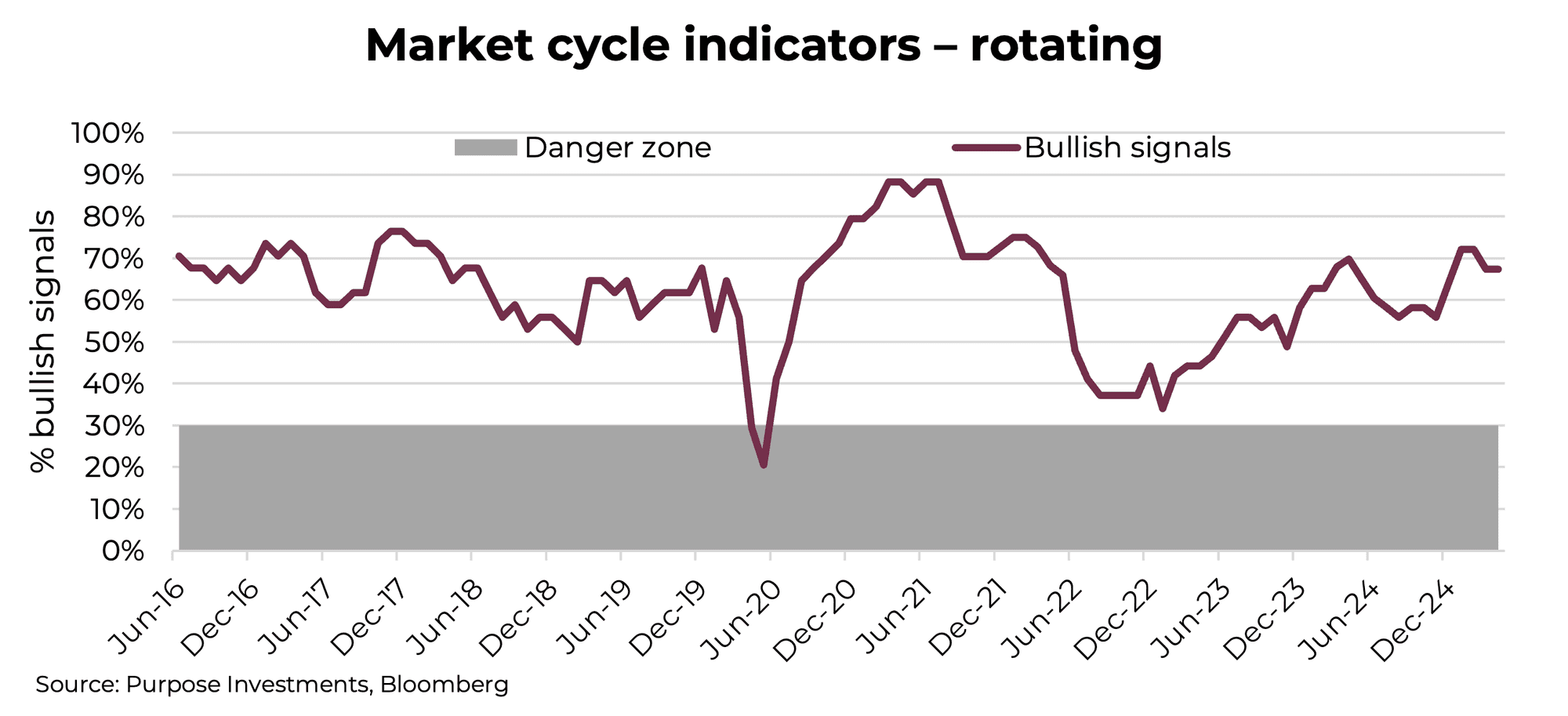 Market cycle indicators – rotating