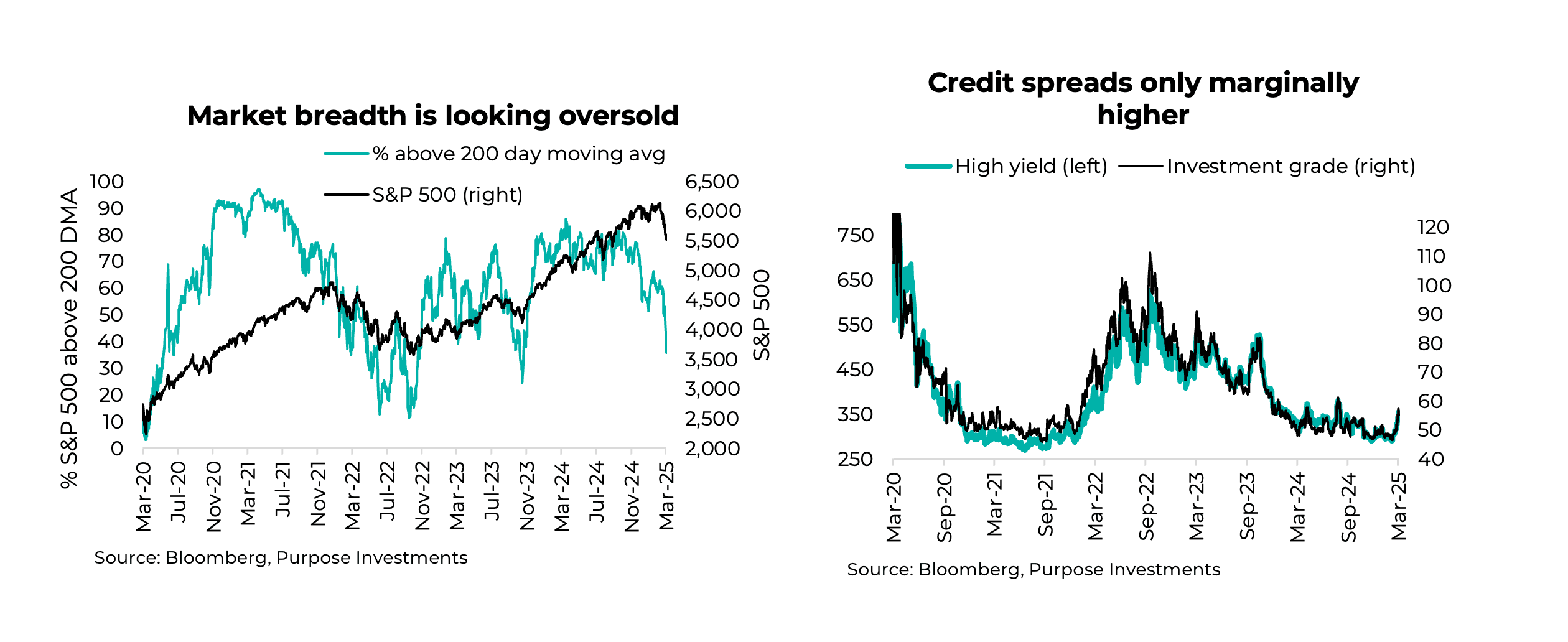 Market breadth is looking oversold; Credit spreads only marginally higher