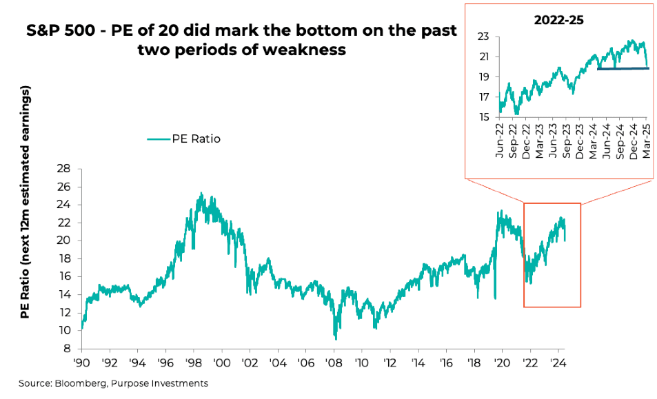 S&P 500: PE of 20 did mark the bottom on the past two periods of weakness