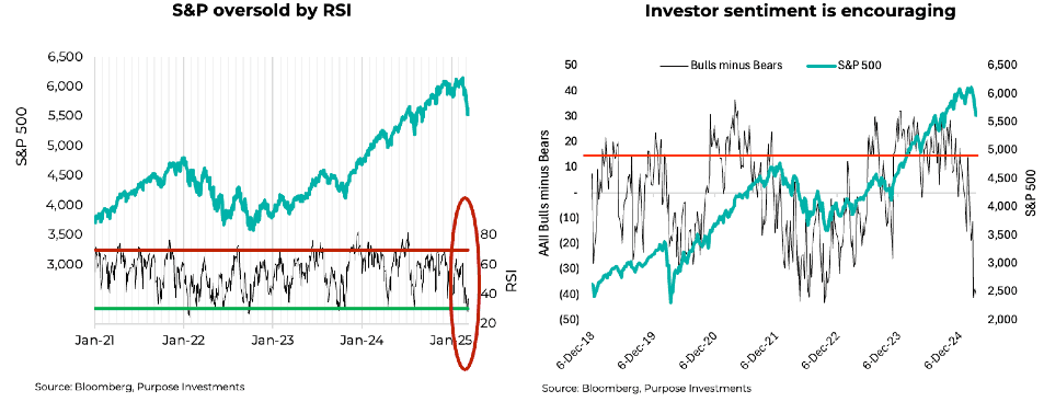 S&P oversold by RSI; Investor sentiment is encouraging