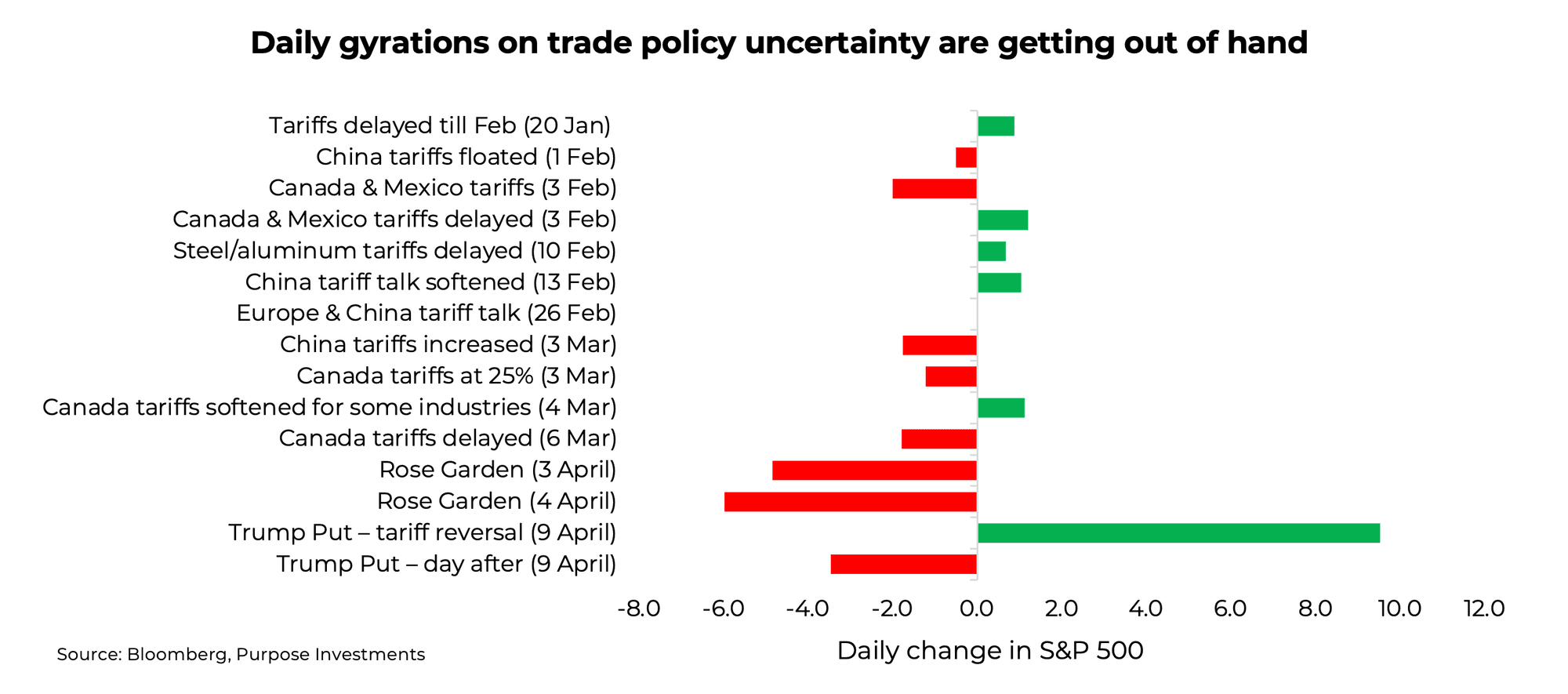 Daily gyrations on trade policy uncertainty are getting out of hand