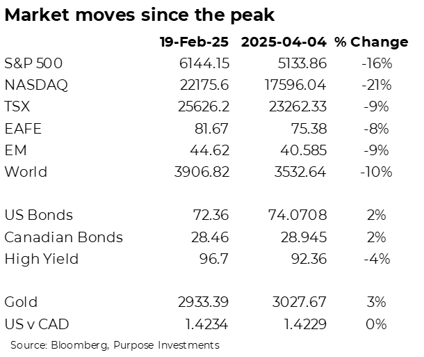 Market moves since the peak