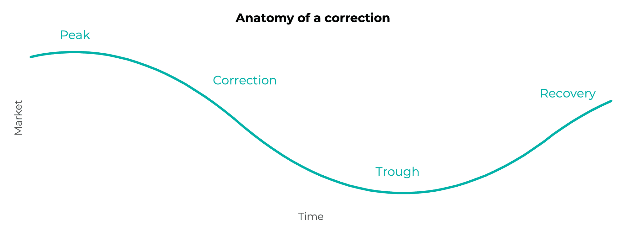 Anatomy of a Correction
