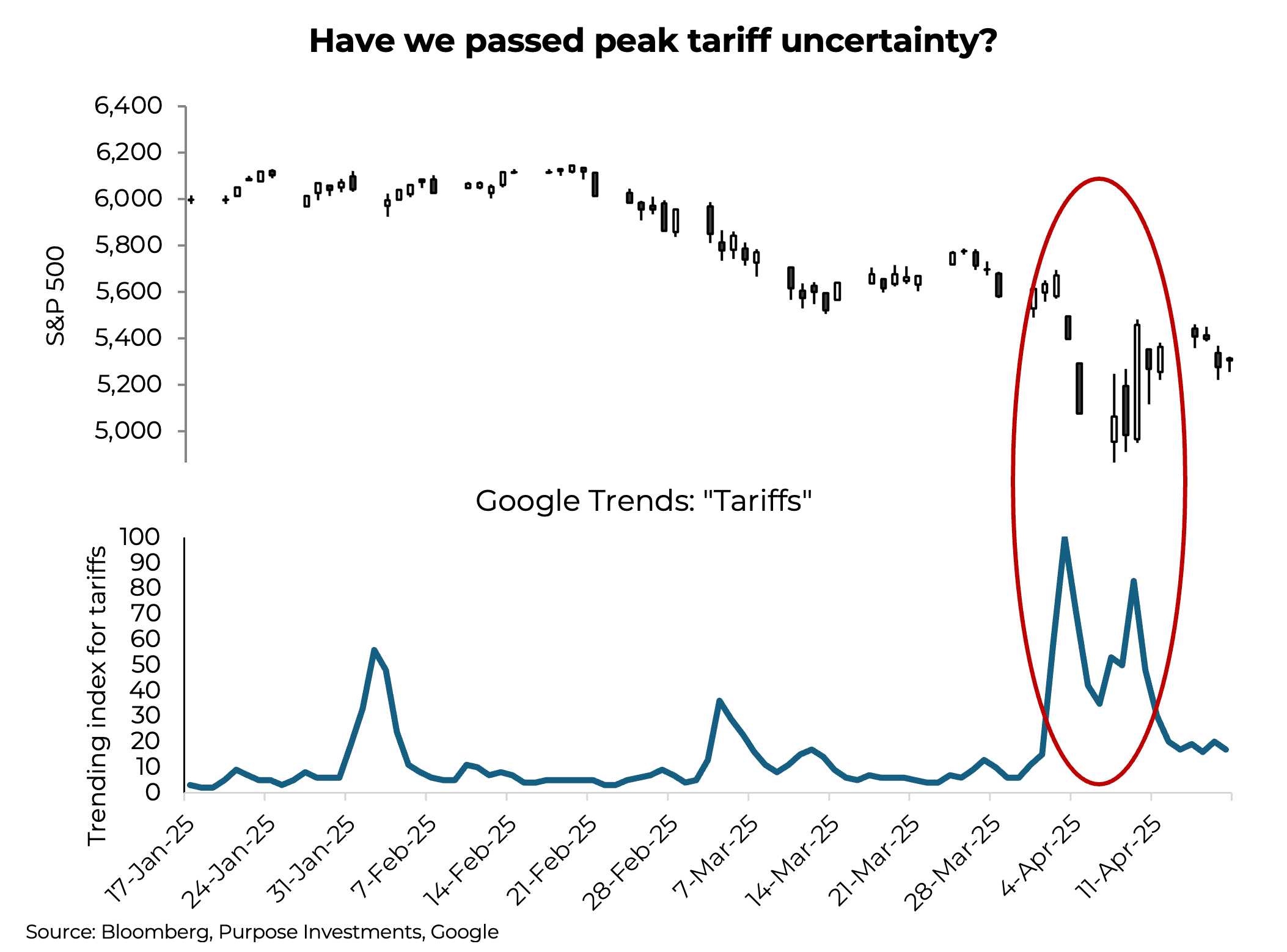 Have we passes peak tariff uncertainty?