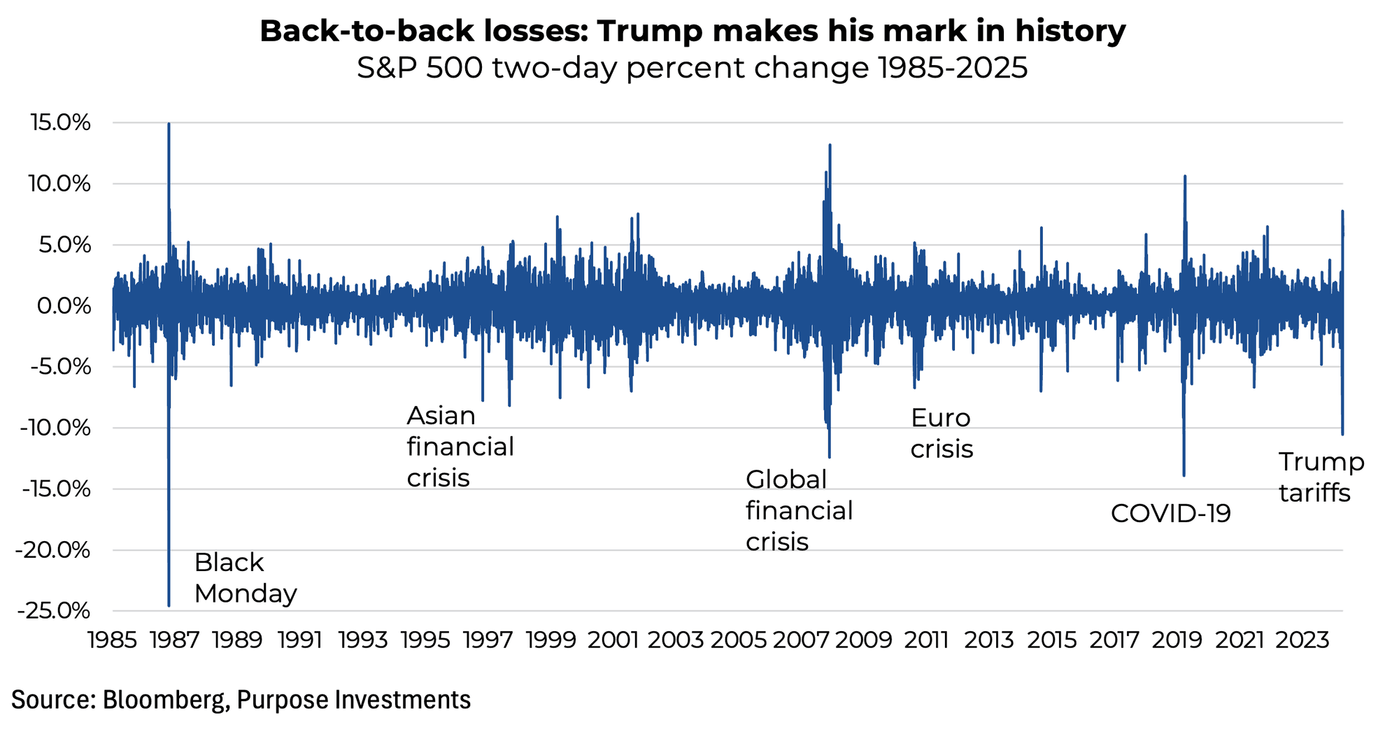 Back-to-back losses: Trump makes his mark in history