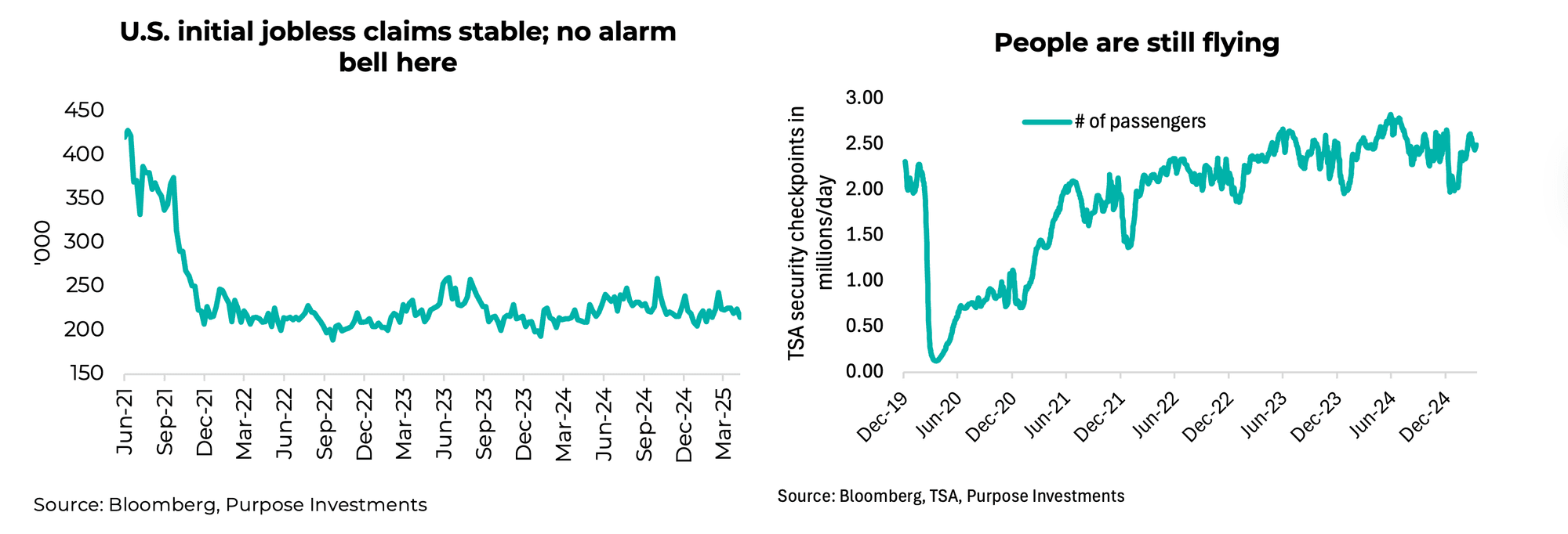 US initial jobless claims stable | People are still flying