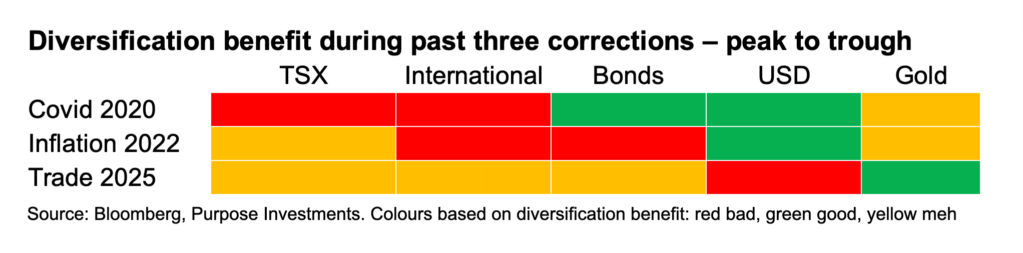 Diversification benefit during past three corrections – peak to trough