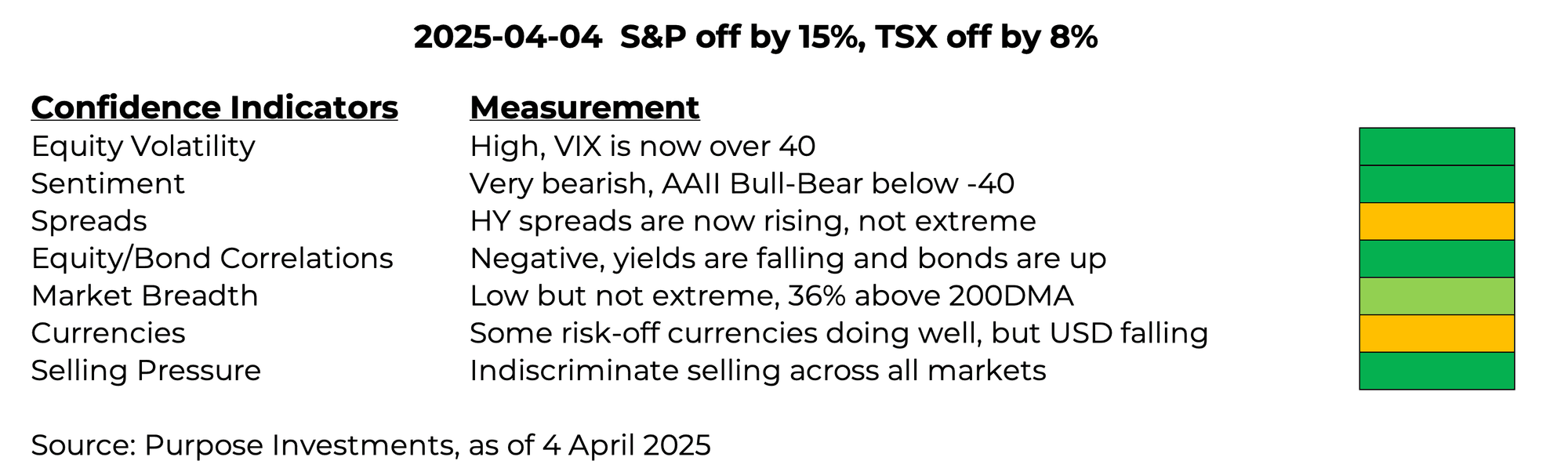 S&P off by 15%, TST off by 8%