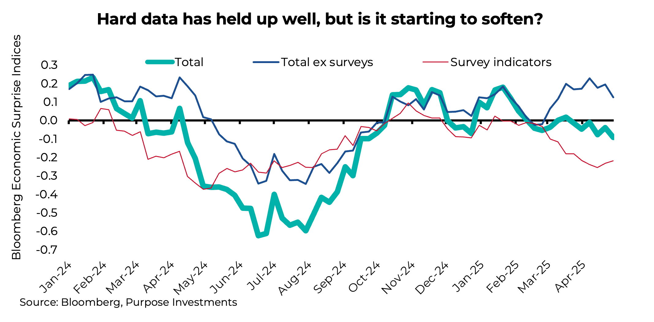 Hard data has held up well, but is it starting to soften?