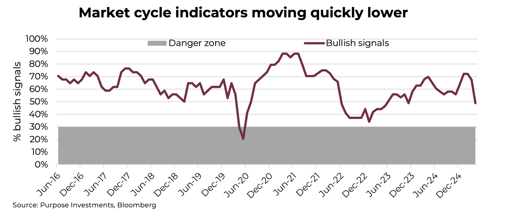 Market cycle indicators moving quickly lower