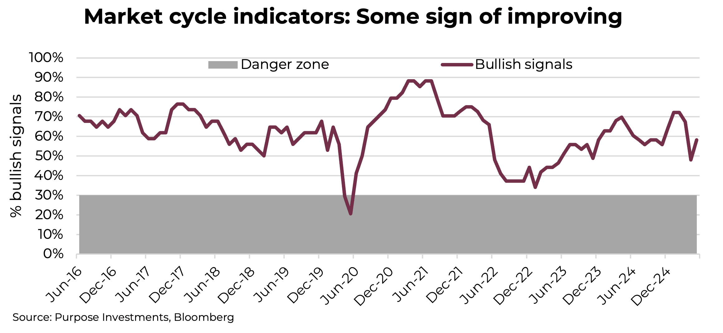 Market cycle indicators: Some sign of improving
